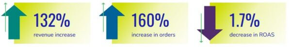 132 percent revenue increase image for paid media marketing services page services marketing