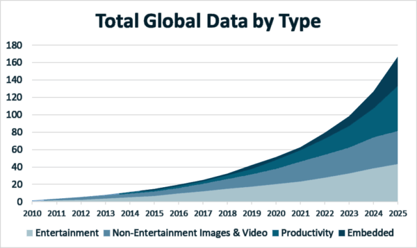 Graph of anticipated growth of global data, broken out by source