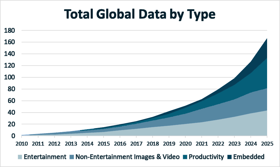 Chart: Global Data Creation Is About To Explode – FBQA