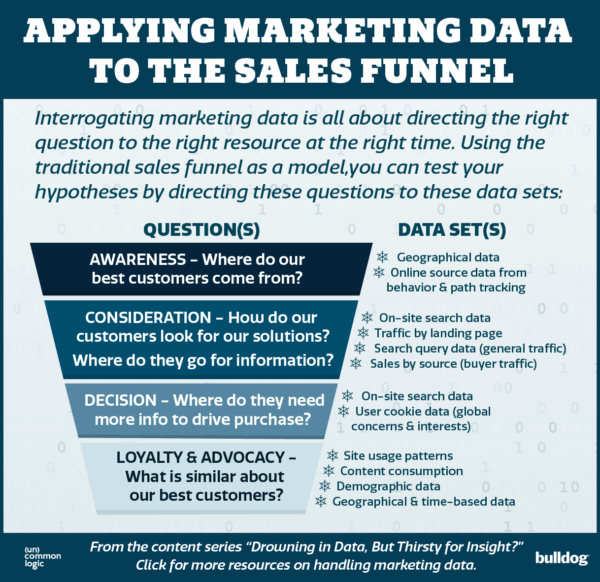 Applying Marketing Data to the Sales Funnel