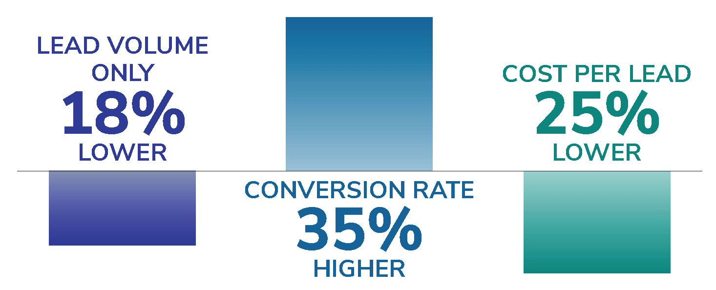 Graphic showing differences in lead volume (18% lower), conversion rate (35% higher), and cost per lead (25% lower) for bing vs google