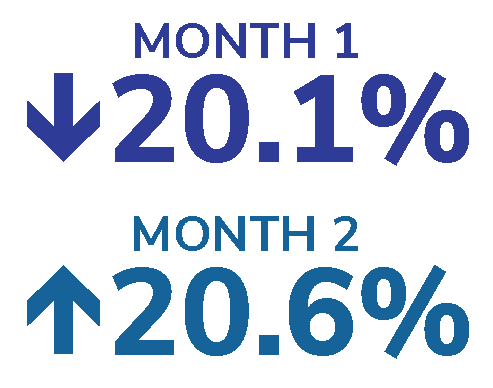 Organic traffic decreased 20.1% in the first month following a relaunch, but increased 20.6% in the next month