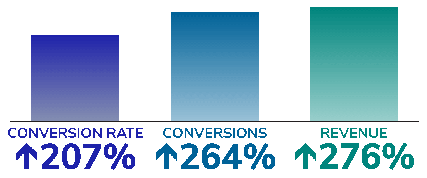 Graphic showing how human experts delivered paid media results better than automated bid tools: 207% higher conversion rate, 264% more conversions, 276% more revenue