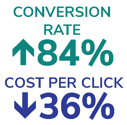 Text graphic depicting that we increased conversion rate by 84% and reduced cost per click by 36%, all in 90 days
