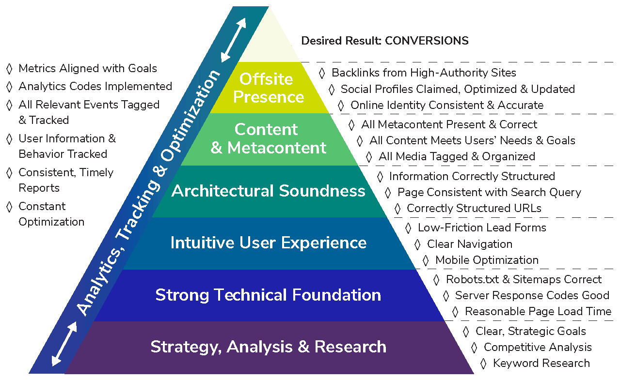 seo audit ideal setup for increasing revenue through seo