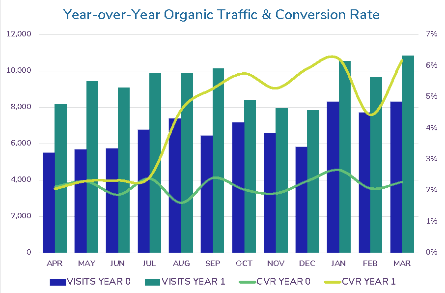 final results of 18 months of increasing revenue through seo