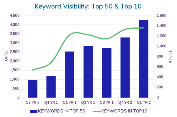 keyword visibility improvements for increasing revenue through seo