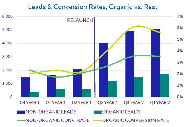 lead volume and conversion rate following relaunch, organic traffic vs non-organic traffic