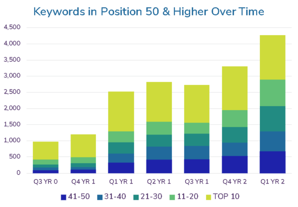 growth in keyword rankings over time contributes to increasing revenue through seo