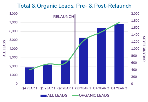 lead volume increase after site relaunch for increasing revenue through seo