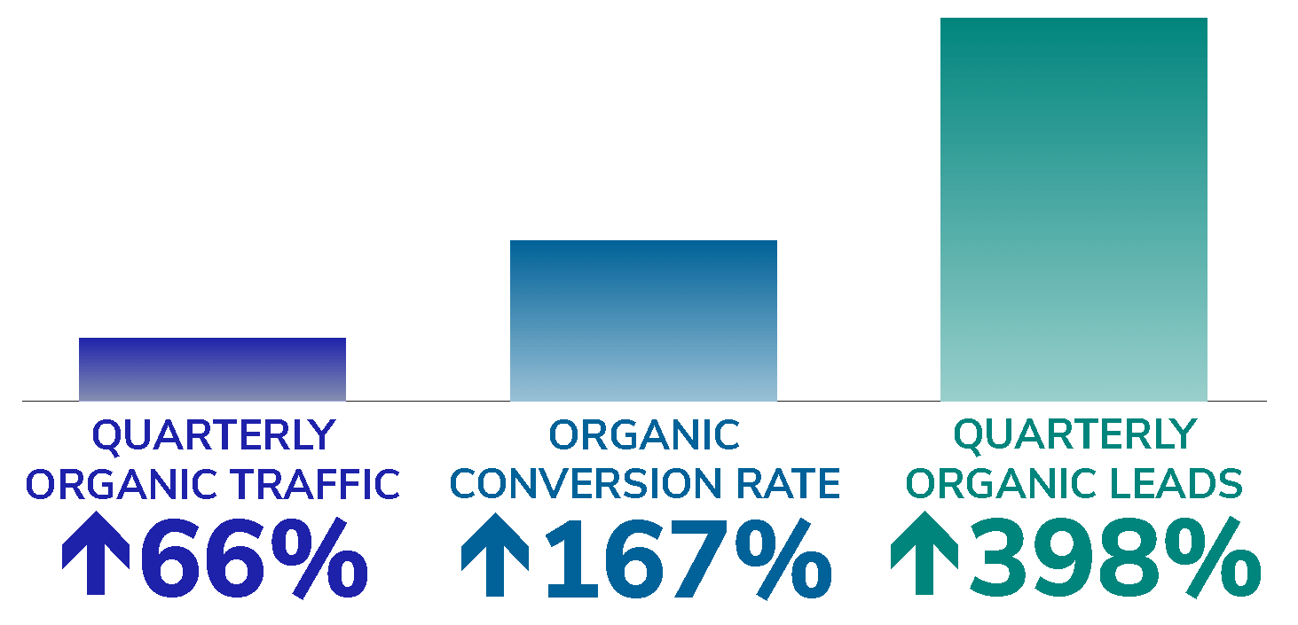 Graphic showing a 66% increase in quarterly organic traffic, a 167% increase in organic conversion rate, and a 398% increase in quarterly organic leads