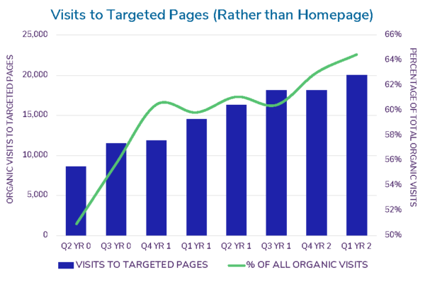 traffic to targeted pages vs. homepage for increasing revenue through seo