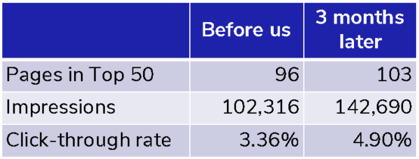 results of first 3 months' work increasing revenue through seo