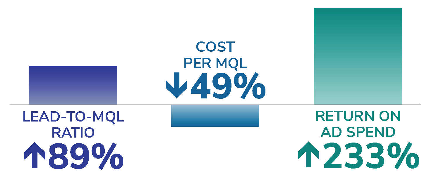 Graphic showing gains from optimizing landing pages for paid media ads: lead-to-MQL ratio increased 89%, cost per lead decreased 49%, and return on ad spend increased 233%