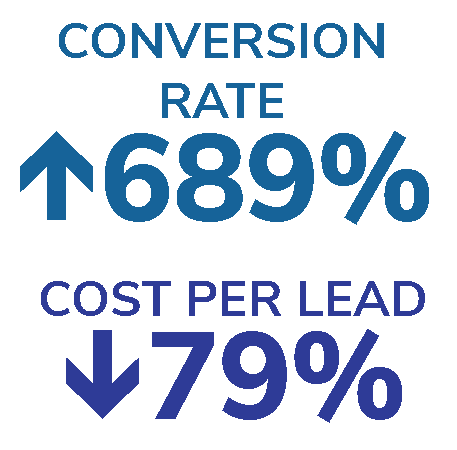 Smart use of sitelink extensions increased conversion rate by 689% and lowered cost per lead by 89%