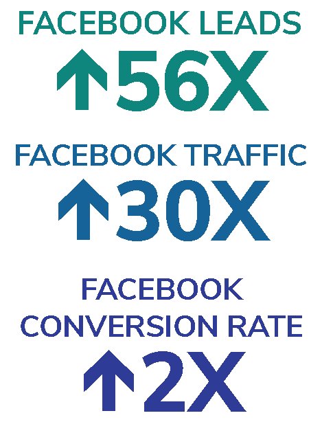 Facebook leads increased by 56 times; Facebook traffic increased by 30 times; Facebook conversion rate doubled