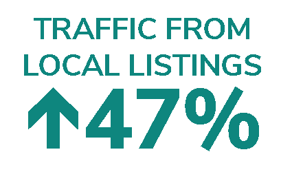 Text graphic depicting that by optimizing local and social SEO for an education client, traffic from local listings increased 47%