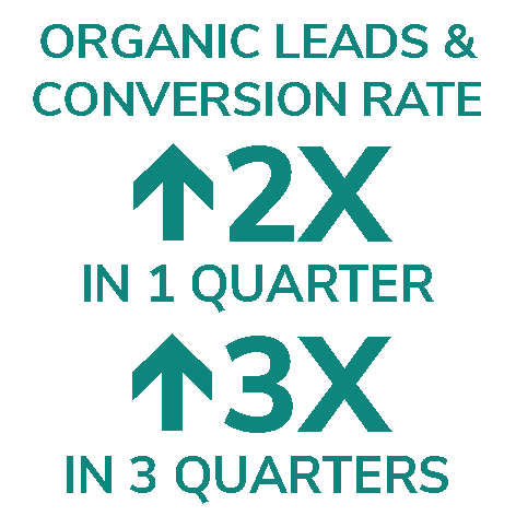 Text graphic showing that organic leads and conversion rate doubled in the first quarter after a relaunch, and had tripled by 2 more quarters later
