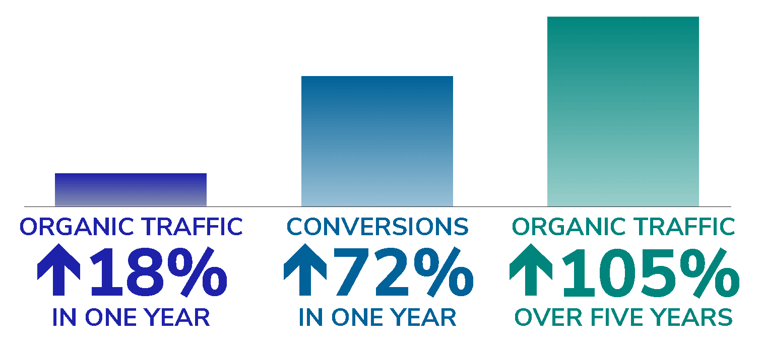 bar chart depicting organic traffic and conversion growth over one year and five years