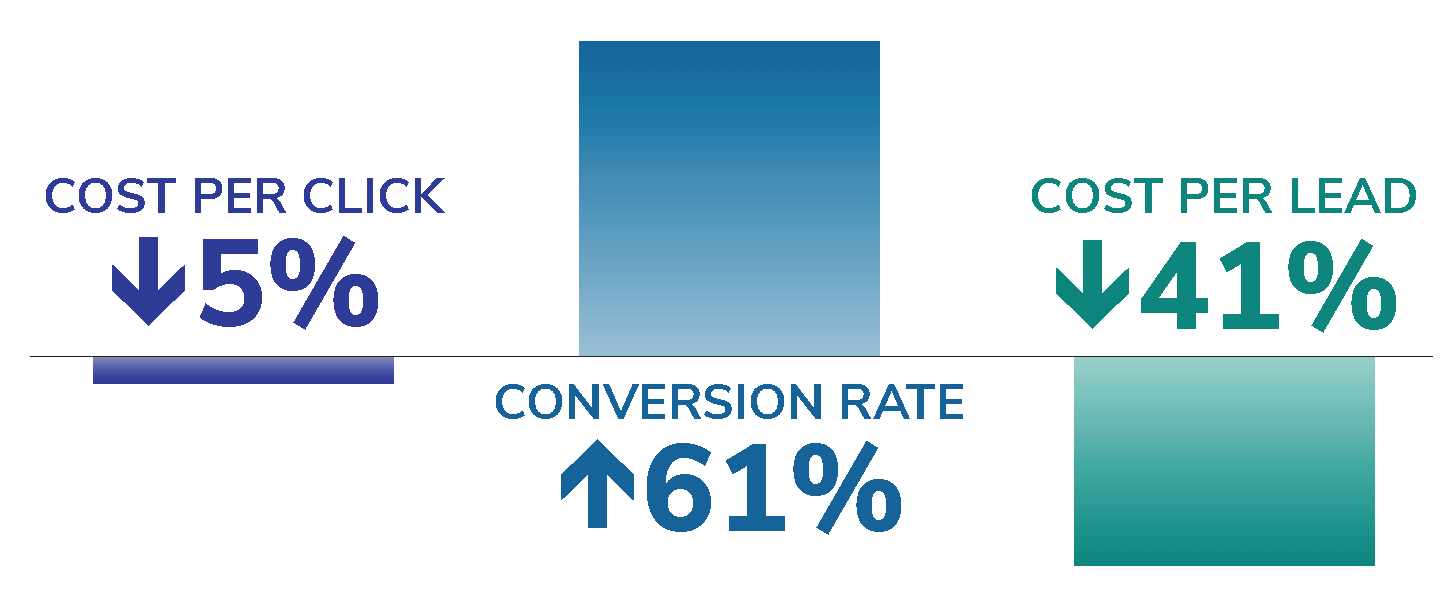 Graphic showing outcomes of a paid media account rebuild for a B2C client: lower costs per lead and per mql, higher conversion rate