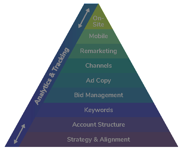 Pyramid with dark colors indicating sub-par results from conducting a paid media audit for a b2c client