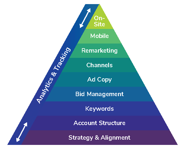 Colorful pyramid showing ideal results of a paid media audit for a b2c client, from strategic alignment to landing pages