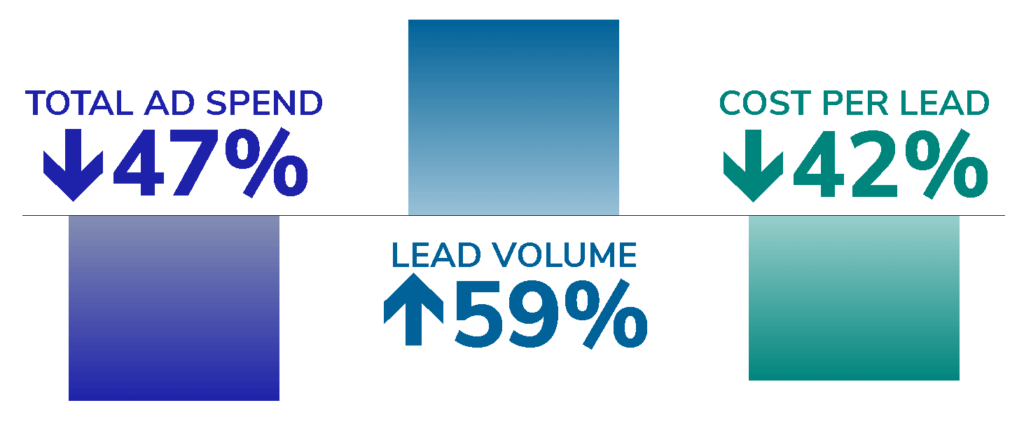 bar chart depicting ad spend, lead volme, and cpl for property developer