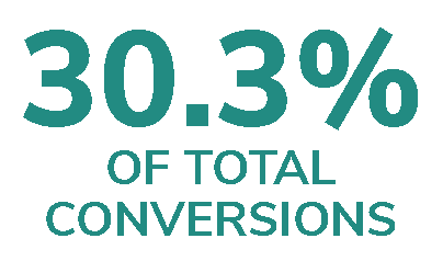Text graphic showing that 30.3% total paid search conversions came from paid search ads for mobile