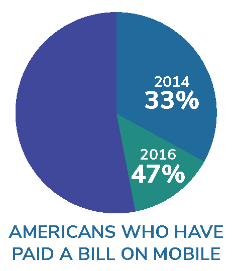 Pie graph showing percentage of americans who have paid a bill on mobile (33% in 2014, 47% in 2016)