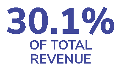 Text graphic showing that 30.1% of total paid search revenue came from paid search ads for mobile