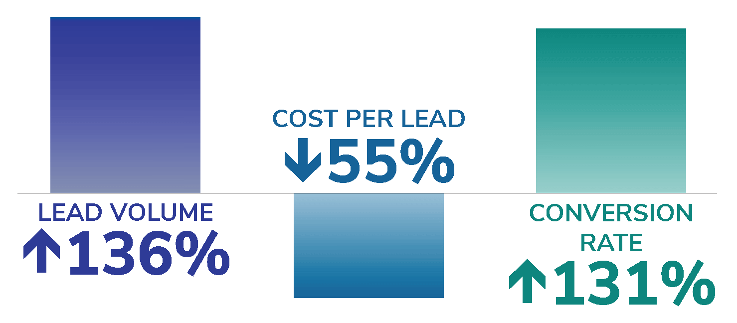 Graphic showing that adding a content asset to remarketing increased lead volume by 136%, decreased cost per lead by 55%, and increased conversion rate by 131%