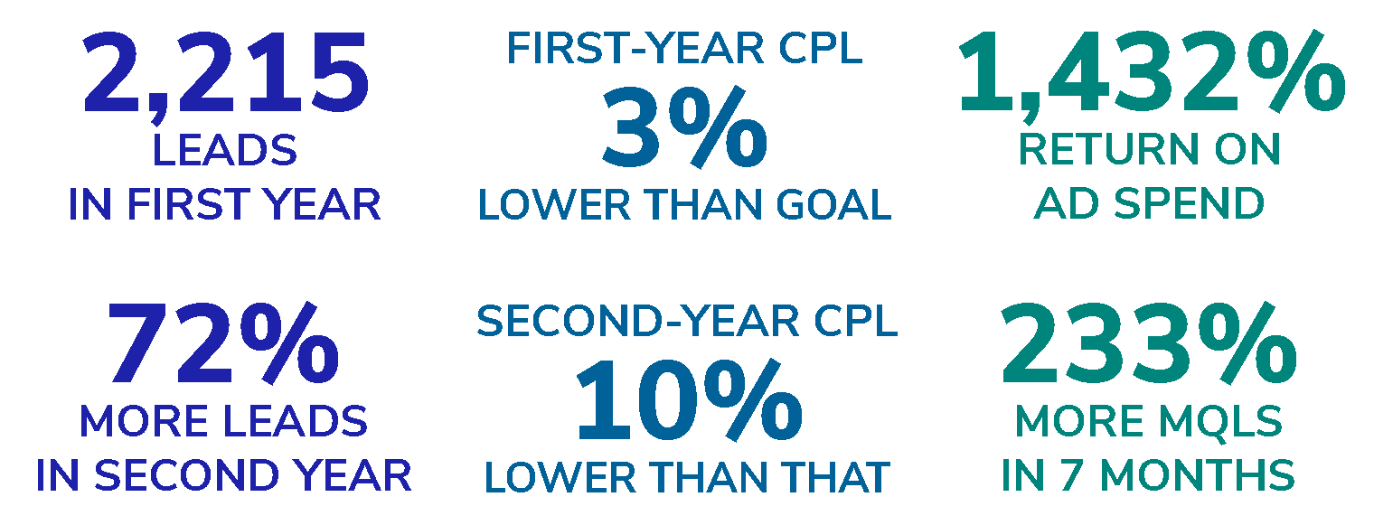 image of statistics for saas outcomes