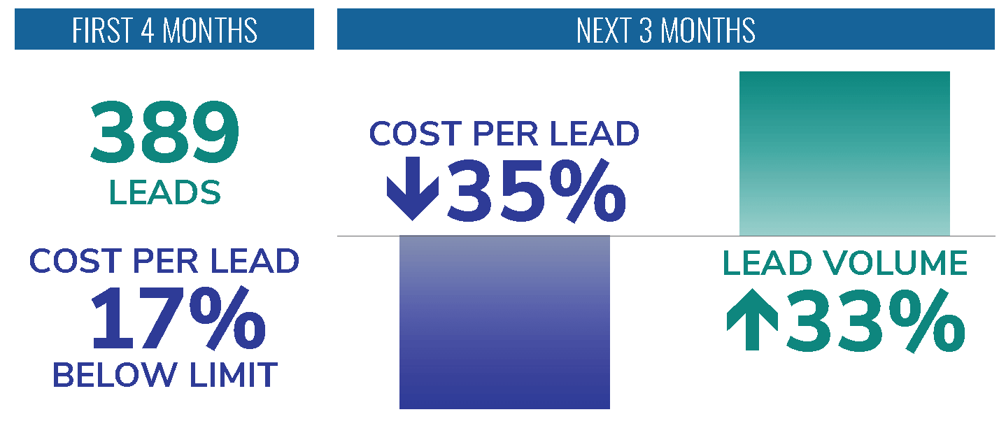 Graphic showing outcomes from building an excellent SaaS paid media account structure: high lead volume out of the gate, plus further improvements in the next 3 months.