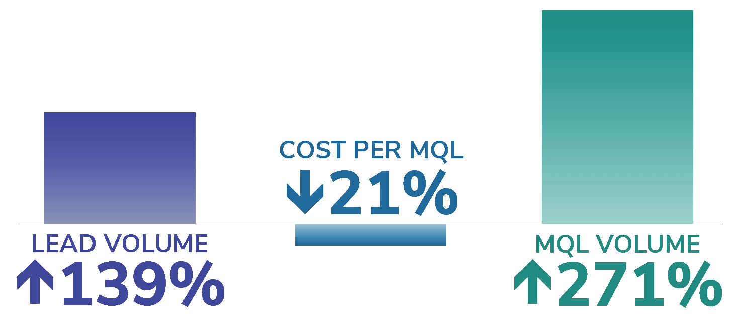Graphic showing results of account rebuild for a scalable paid media account: higher lead and mql volumes, lower cost per mql