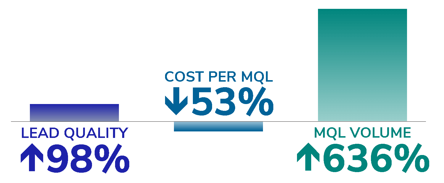 bar chart depicting lead quality, cost per mql, and mql volume percent change