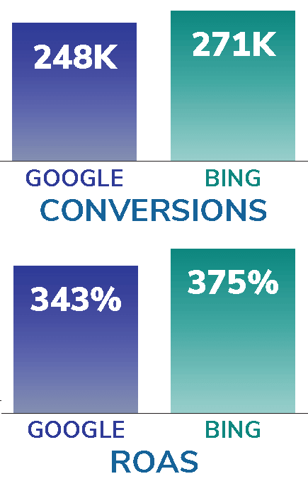 Side-by-side graphic comparing conversion volume of google (248K) and of bing (271K) and return on ad spend (ROAS) of google (343%) and bing (375%)