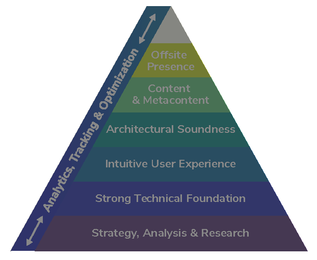 SEO audit pyramid graphic in shadow to depict the findings of an seo audit for b2b client