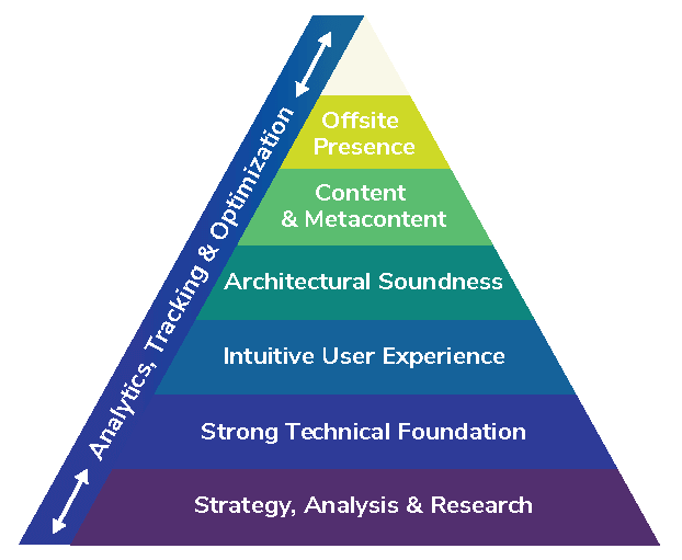 Pyramid structure showing ideal result of an seo audit for b2b client