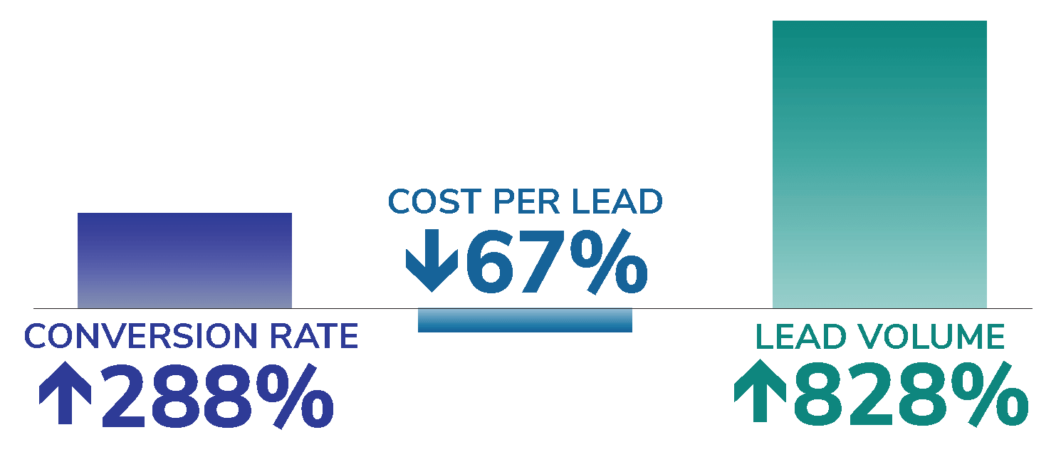Outcomes from introducing variety in remarketing ads for b2b