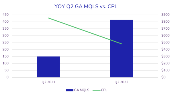 chart showing 438% increase in leads with 43% decrease in cpl