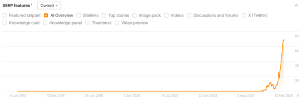 8x AI Overviews ecommerce case study strait music