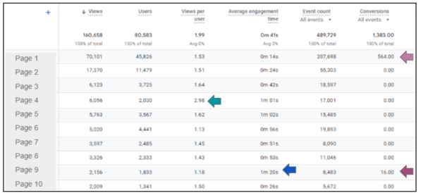 screenshot of sample GA4 page analysis