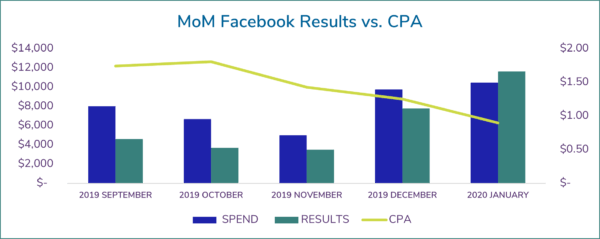 paid social case study | facebook ppc case study