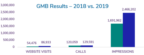 chart of GMB results in website visits calls and impressions | seo case studies auto industry | automotive seo case studies