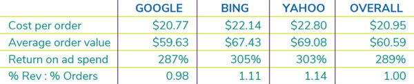 Table comparing cost per order, average order value, and return on ad spend of Google, Bing, and Yahoo in paid search