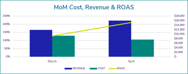 chart showing increase in revenue and roas and decrease in spend