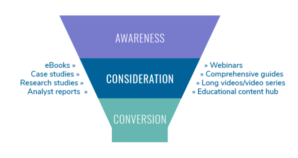 Graphic of a 3-stage sales funnel with "consideration" highlighted and content types for that stage listed on either side
