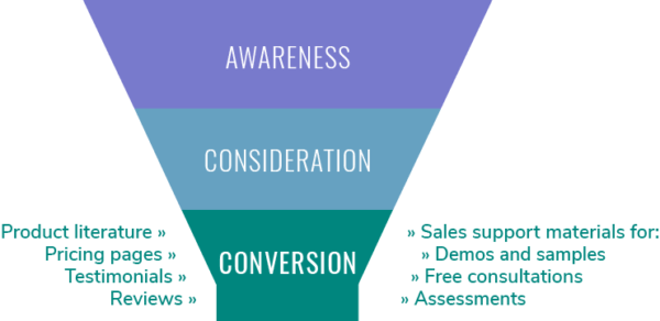 Graphic of a 3-stage sales funnel with "conversion" highlighted and content types for that stage listed on either side