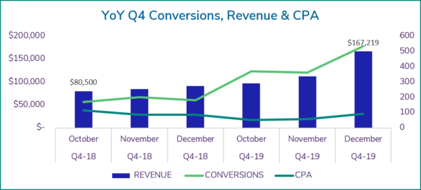chart with Q4 YoY conversions revenue cpa