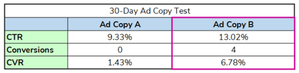 chart showing results of an ad copy test